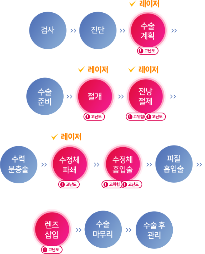 수술 과정