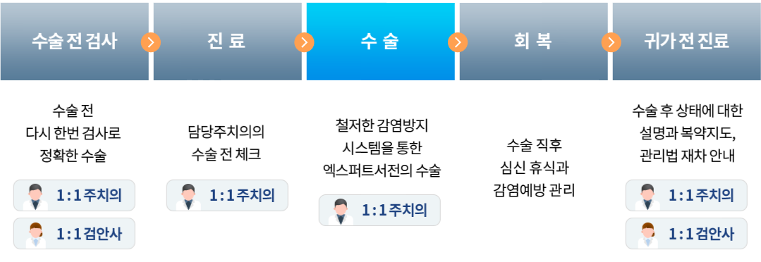 수술결정후