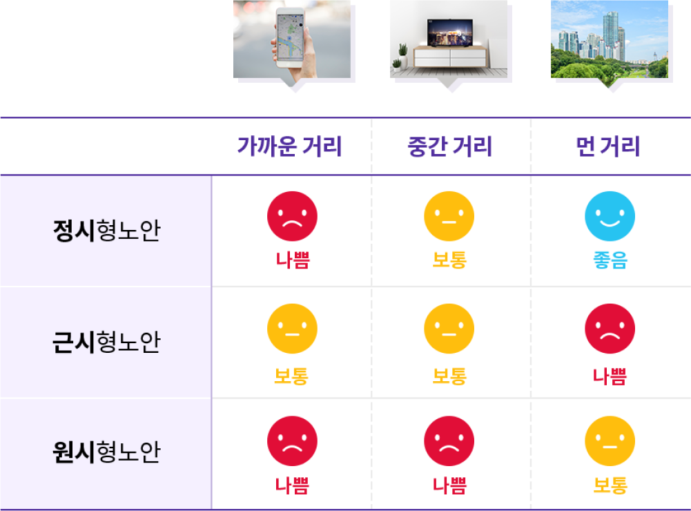 정시형노안/근시형노안/원시형노안