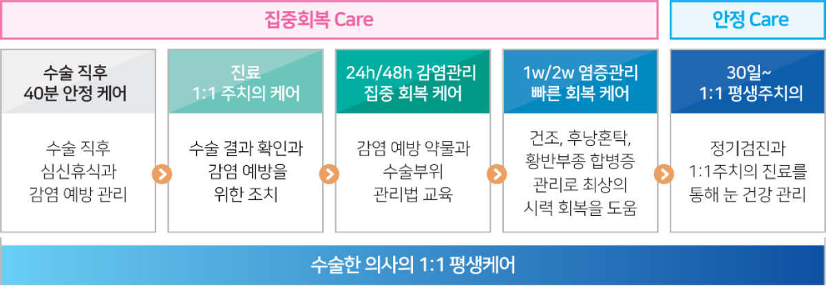 집중회복 Care, 안정 Care