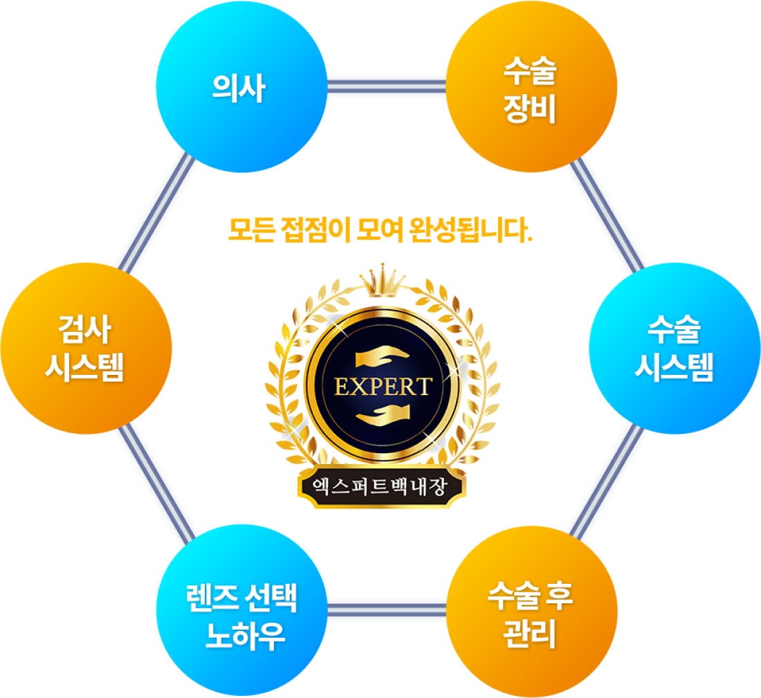 놀라운 결과와 만족은 모든 접점이 모여 완성됩니다