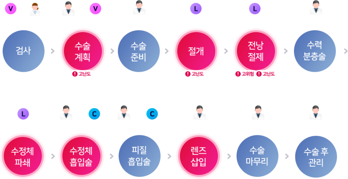 레이저를 이용한 백내장수술도 드림이 하면 다릅니다.