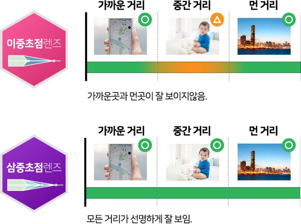 이중초점렌즈, 삼중초점렌즈