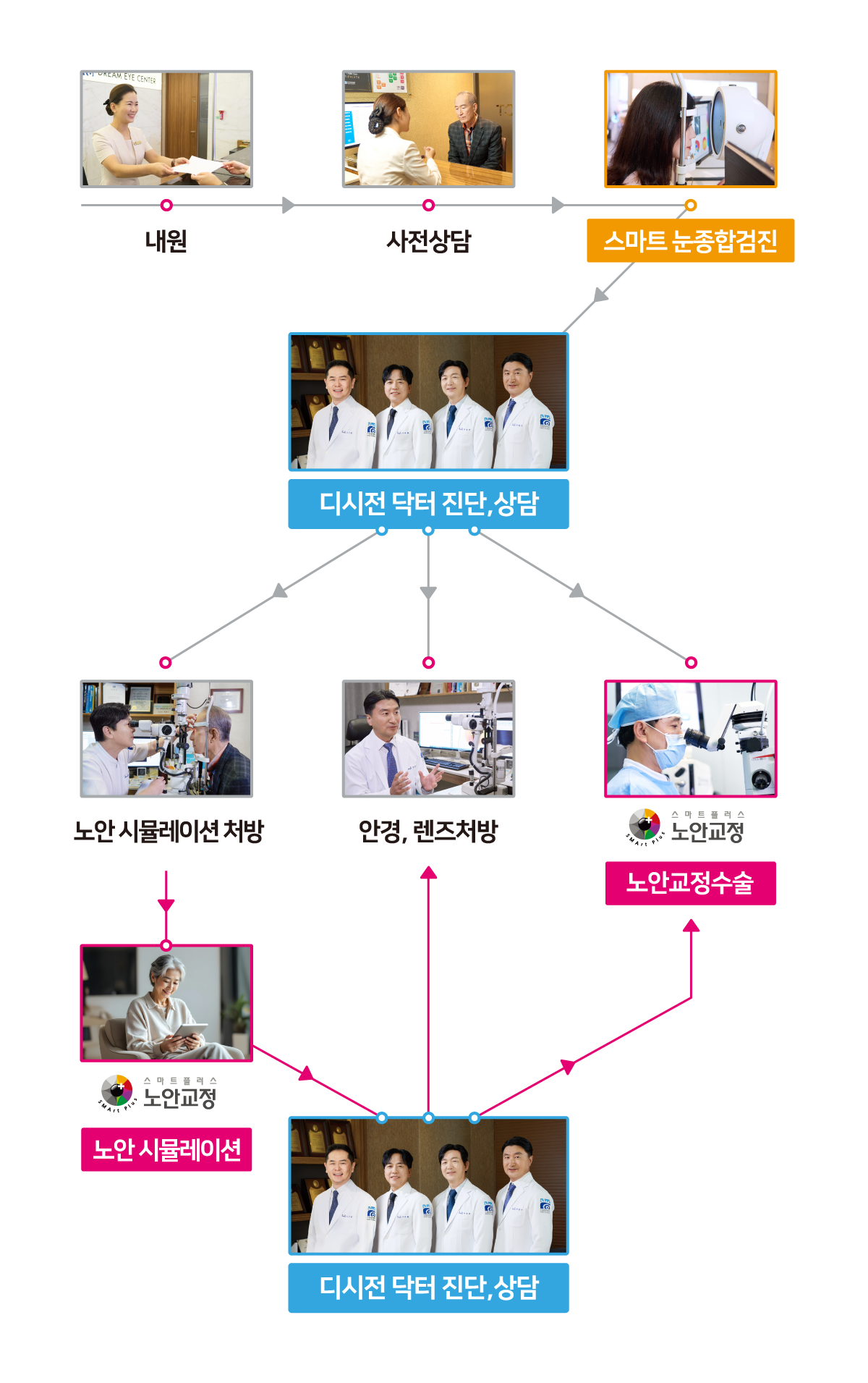 노안교정 노안 시물레이션 내용