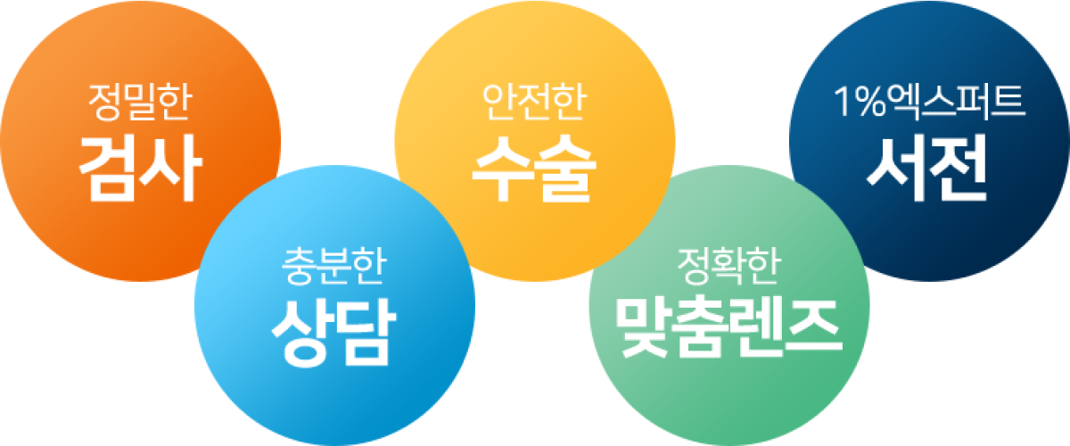 검사, 상담, 수술, 맞춤렌즈 ,서전