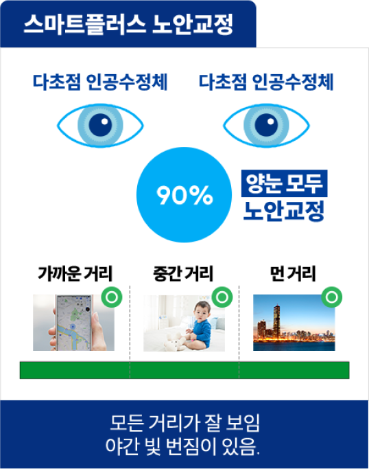 스마트 플러스 노안교정 