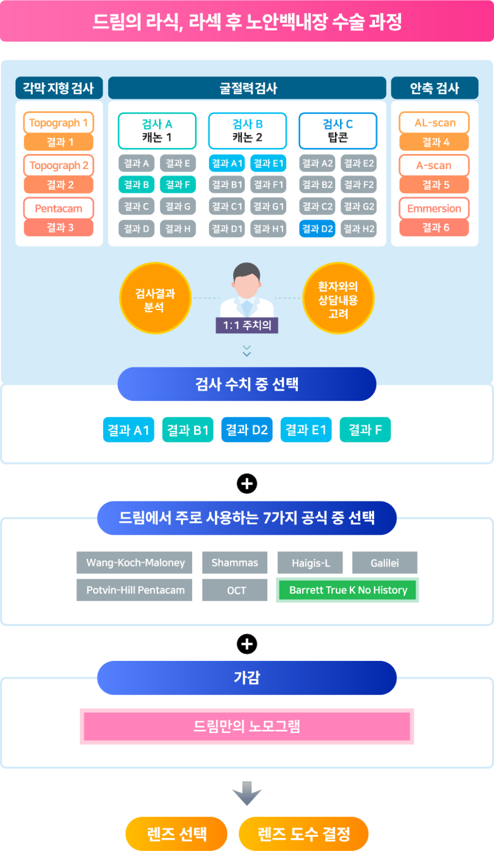 각막실질, 레이저, 각막상피