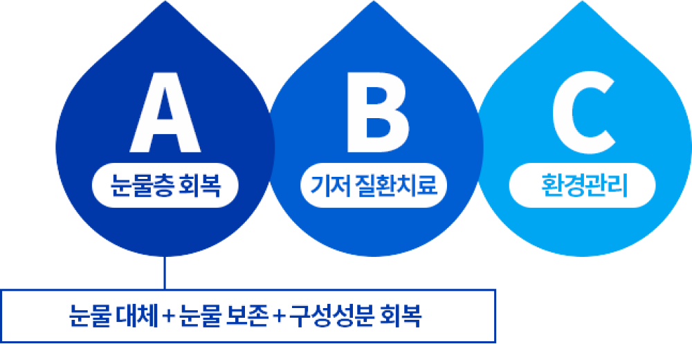 눈물층 회복, 기저 질환치료, 환경관리