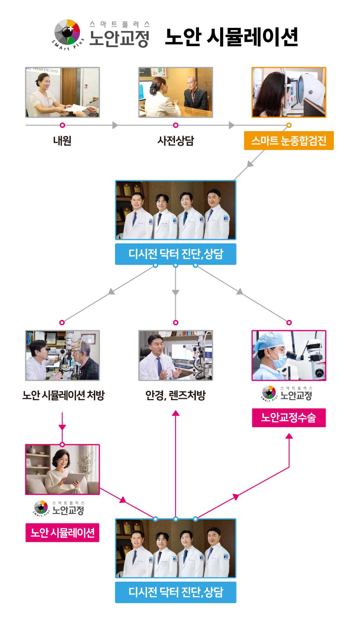 스마트플러스 노안교정 시뮬레이션