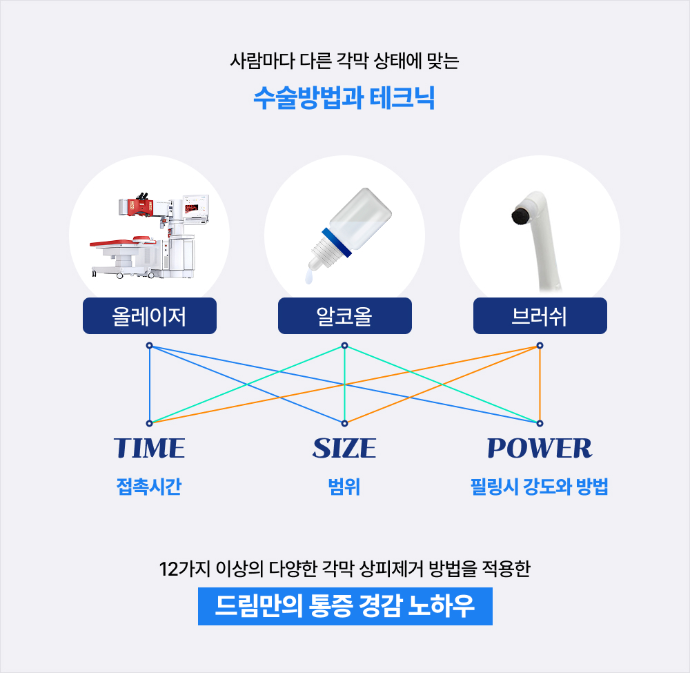 수술방법과 테크닉