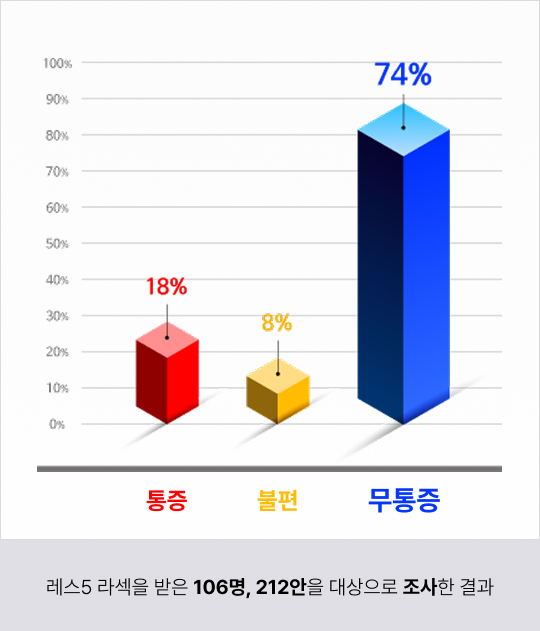 레스5 라섹을 받은 106명, 212안을 대상으로 조사한 결과 / 무통증 74%