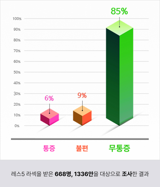 레스5 라섹을 받은 668, 1336안을 대상으로 조사한 결과 / 무통증 85%