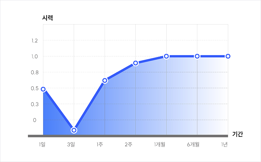 통증정도 그래프
